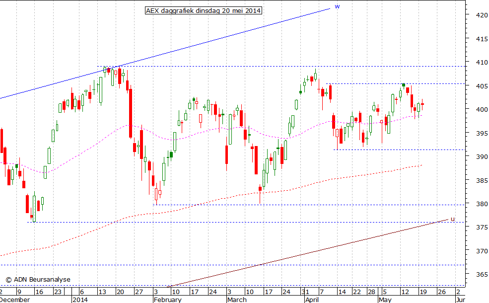 AEX daggrafiek 200514