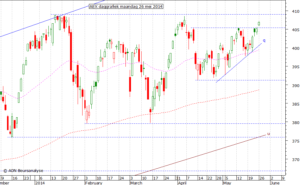 AEX daggrafiek 260514