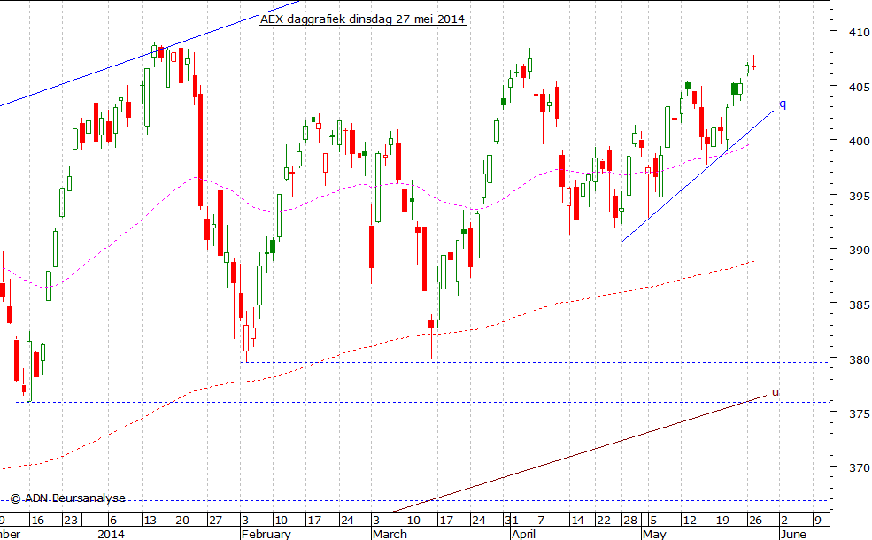 AEX daggrafiek 270514