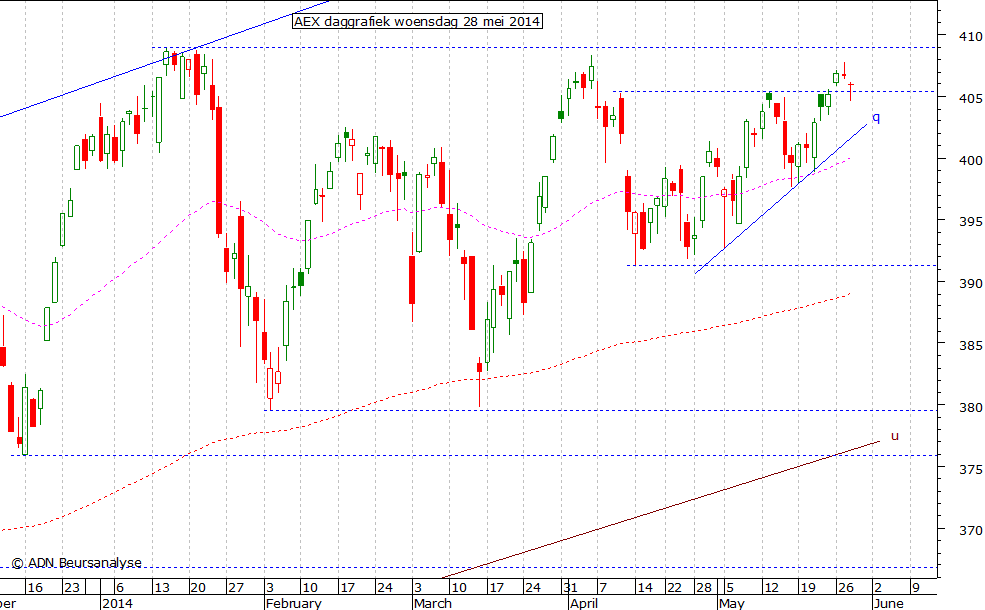 AEX daggrafiek 280514