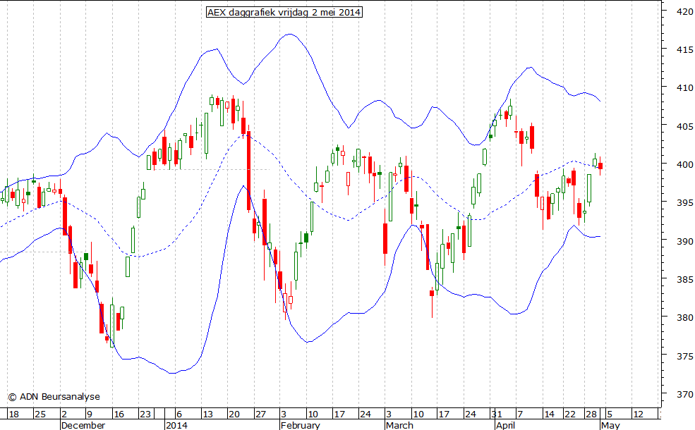 AEX daggrafiek BB 020514