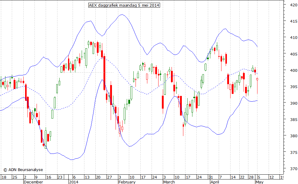 AEX daggrafiek BB 050514