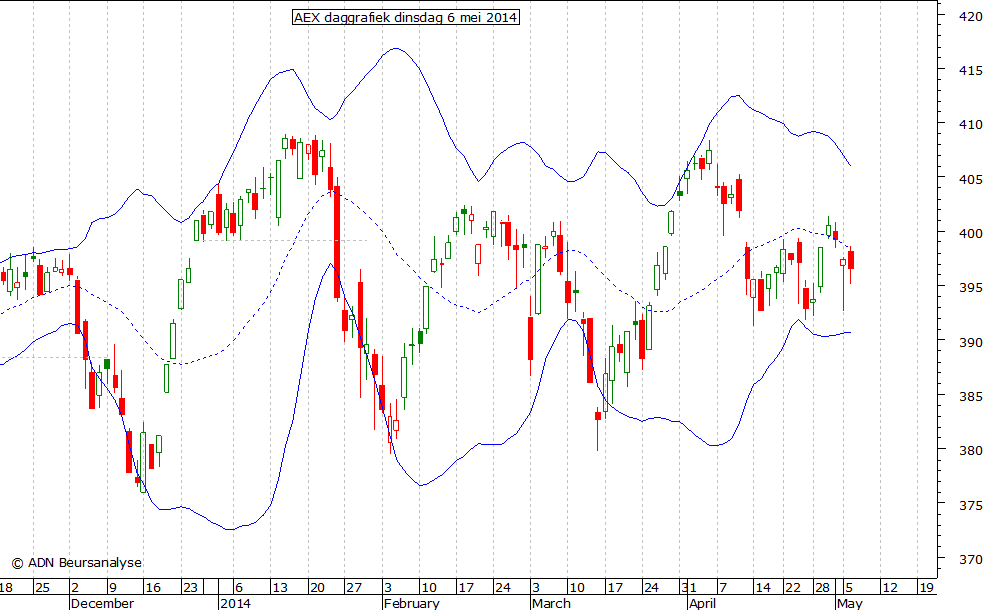 AEX daggrafiek BB 060514