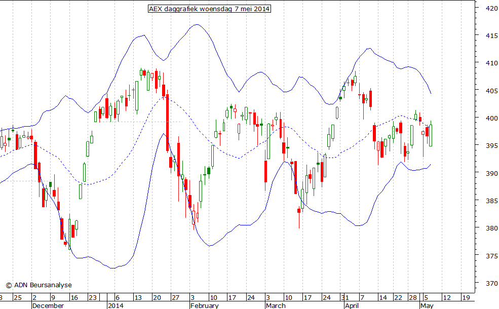 AEX daggrafiek BB 070514