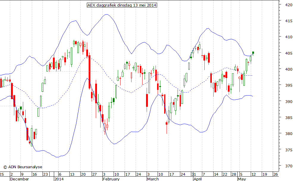 AEX daggrafiek BB 130514