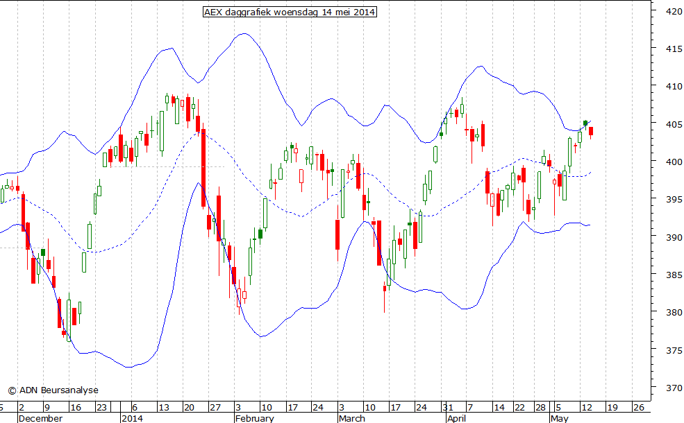 AEX daggrafiek BB 140514