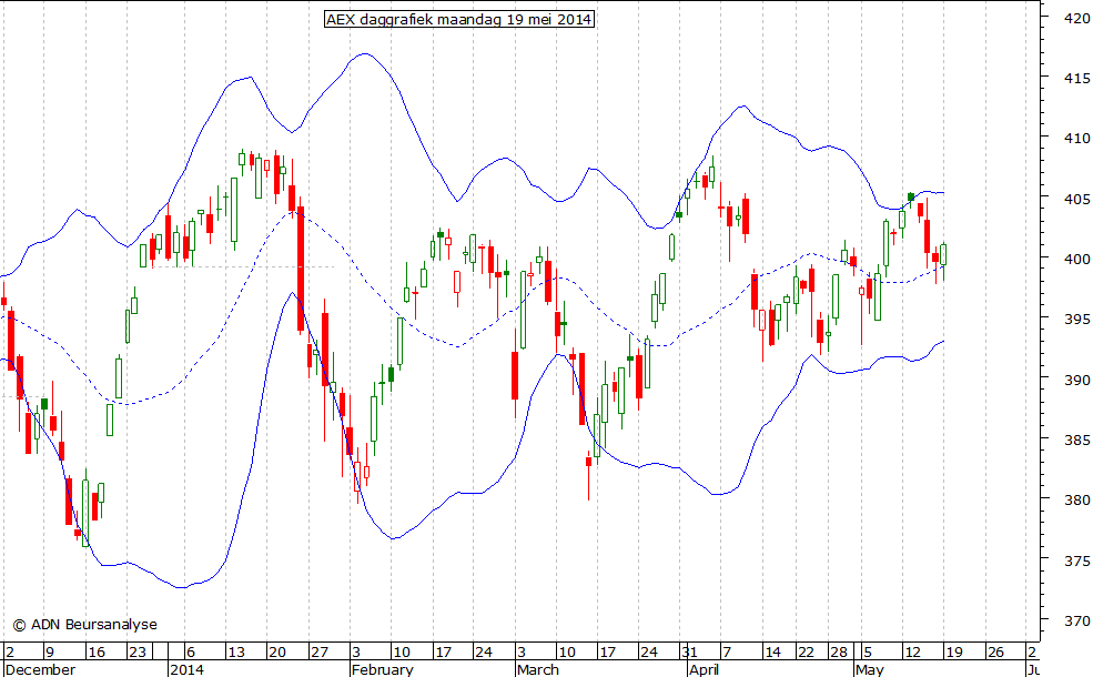 AEX daggrafiek BB 190514