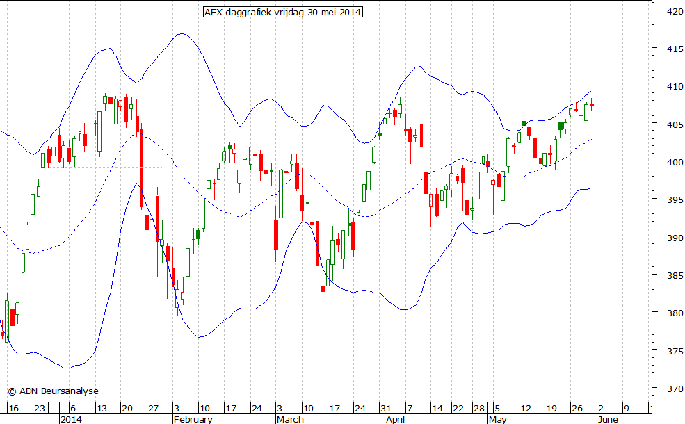 AEX daggrafiek BB 300514