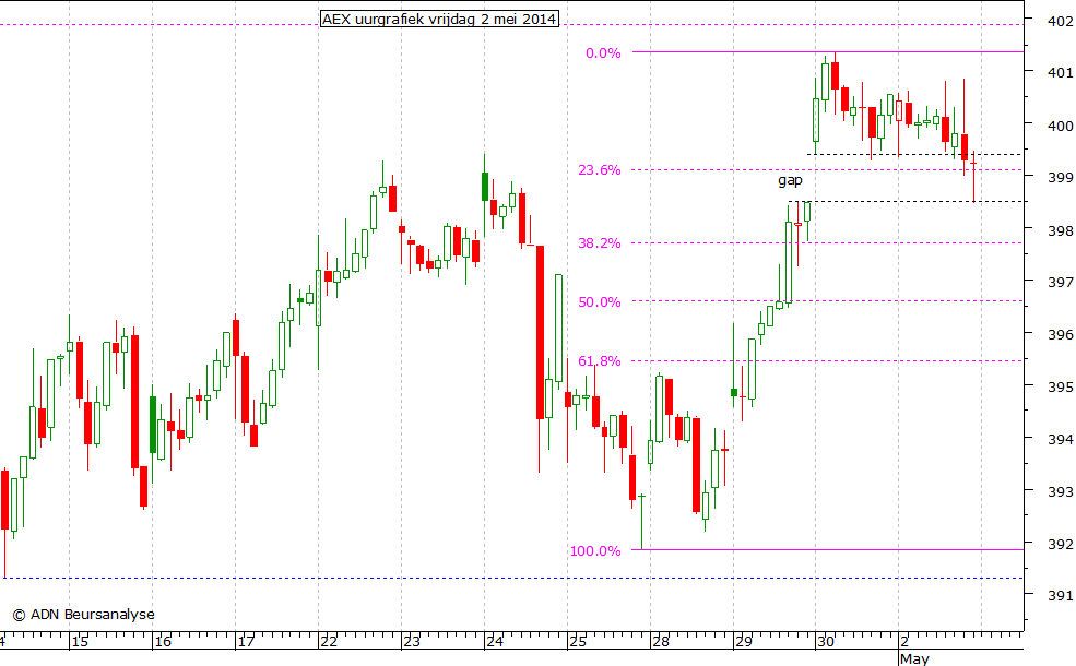 AEX uurgrafiek 020514