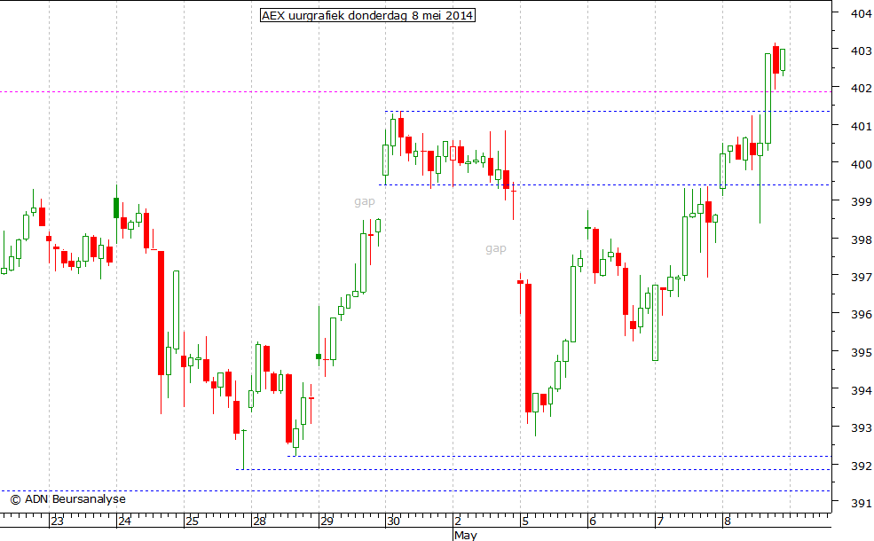 AEX uurgrafiek 080514