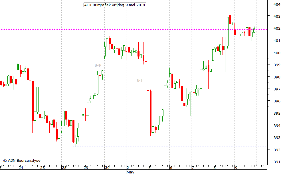 AEX uurgrafiek 090514