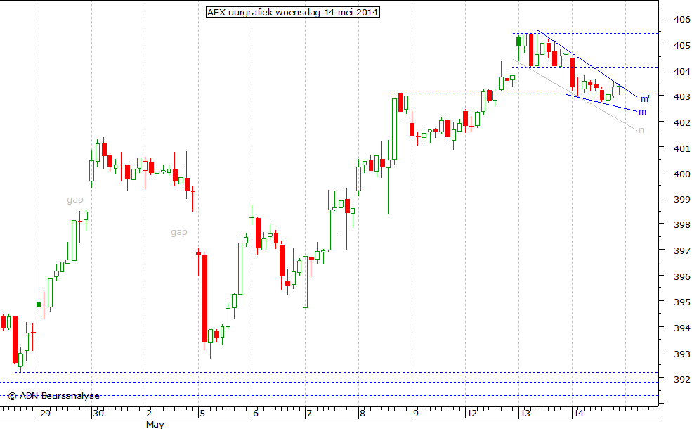 AEX uurgrafiek 140514