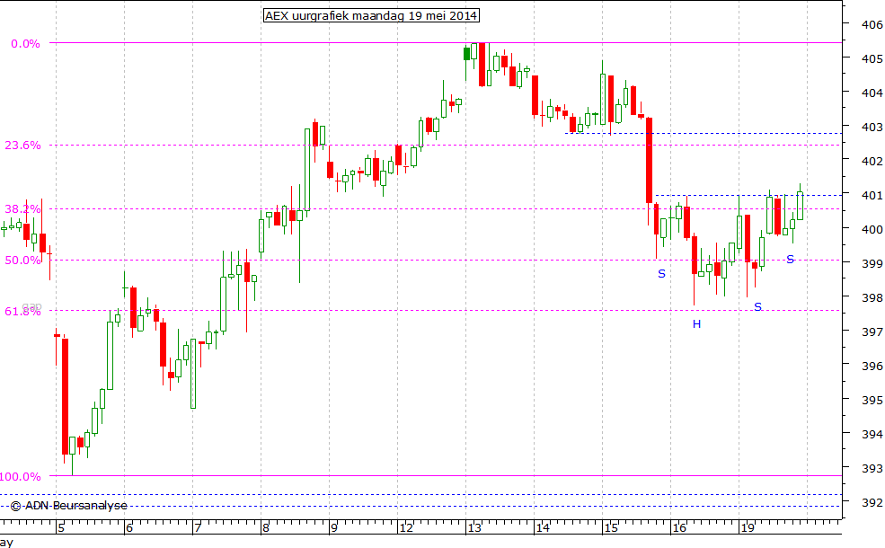 AEX uurgrafiek 190514