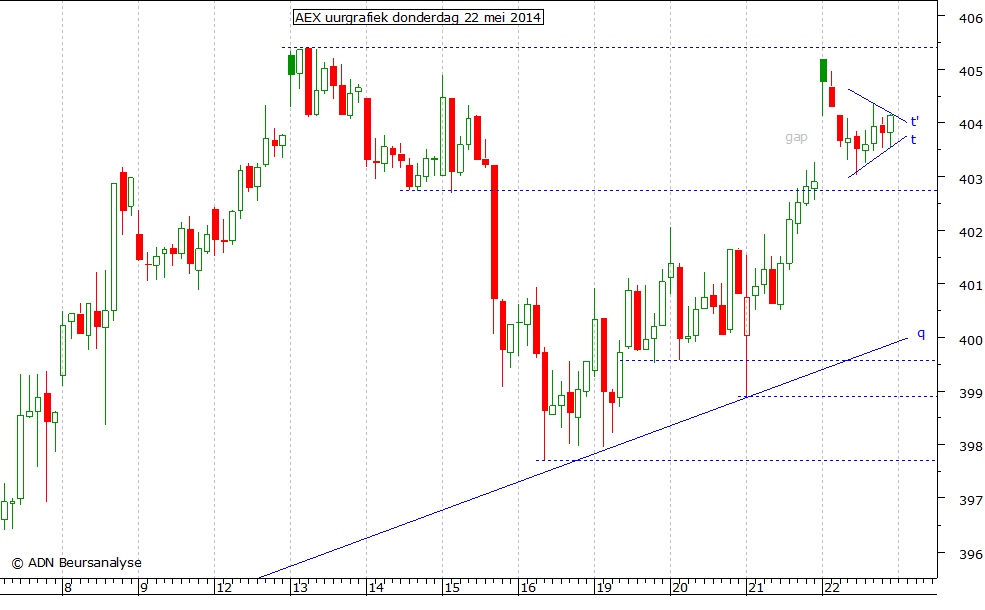 AEX uurgrafiek 220514