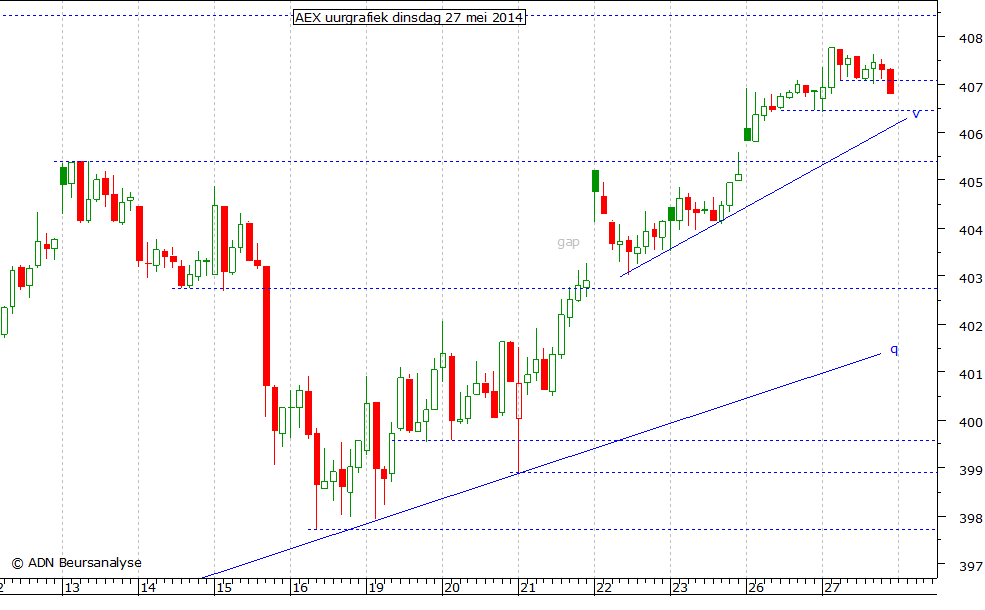 AEX uurgrafiek 270514