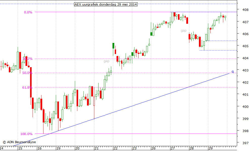 AEX uurgrafiek 290514