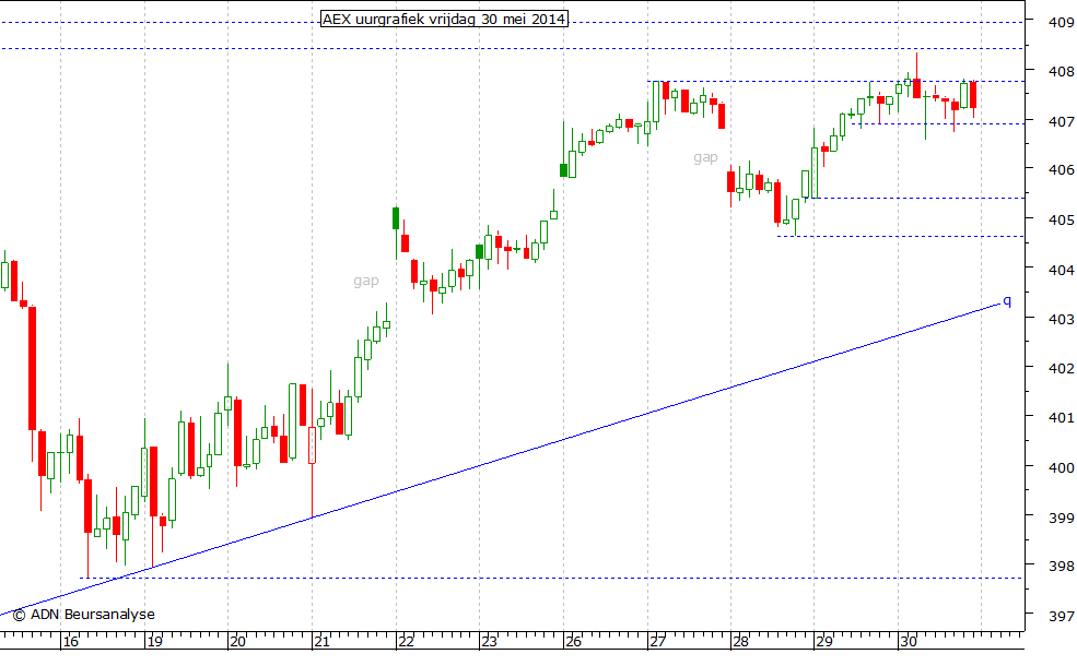 AEX uurgrafiek 300514