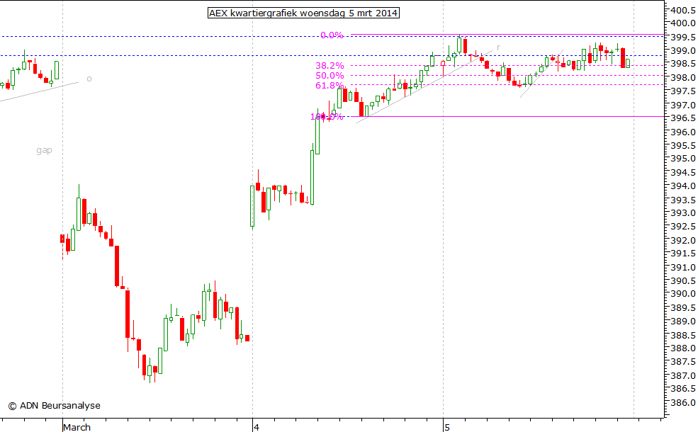 AEX kwartiergrafiek 050314