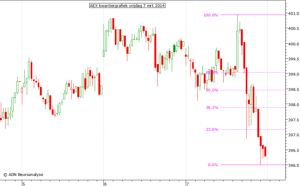 AEX kwartiergrafiek 070314