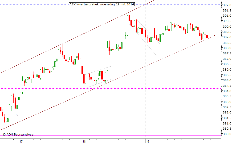 AEX kwartiergrafiek 190314