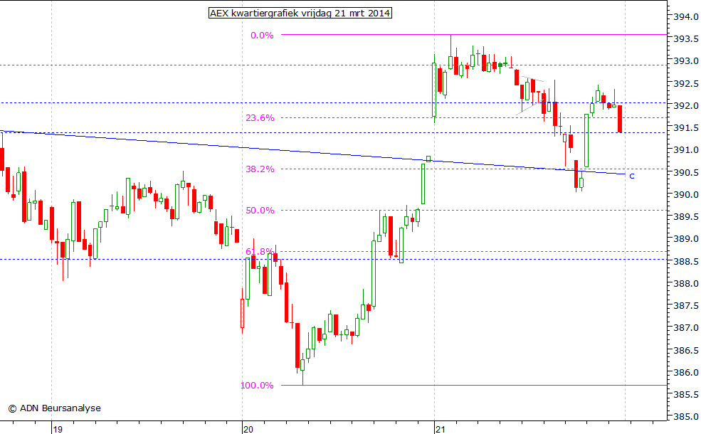 AEX kwartiergrafiek 210314