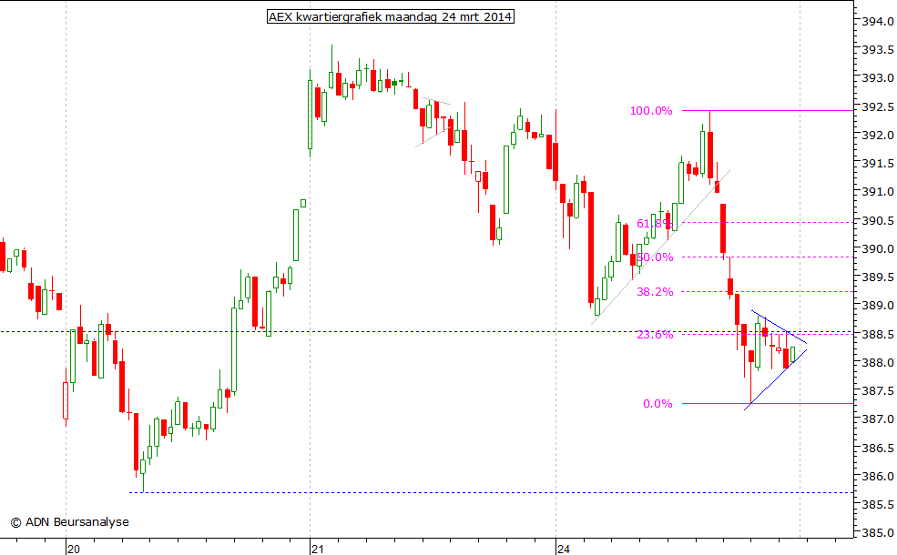 AEX kwartiergrafiek 240314