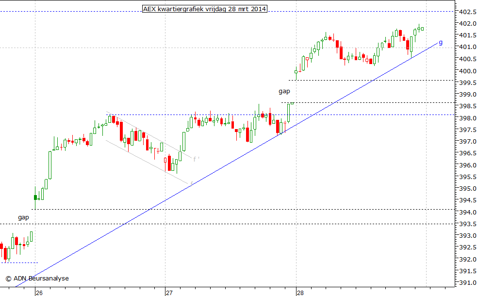 AEX kwartiergrafiek 280314