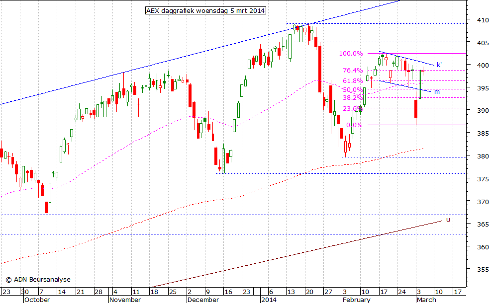 AEX daggrafiek 050314