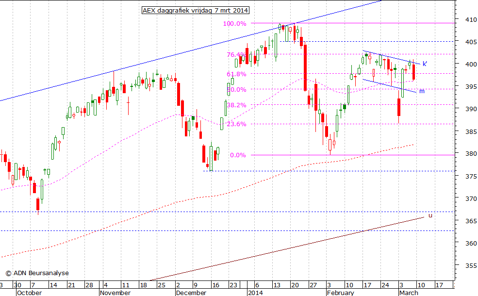 AEX daggrafiek 070314