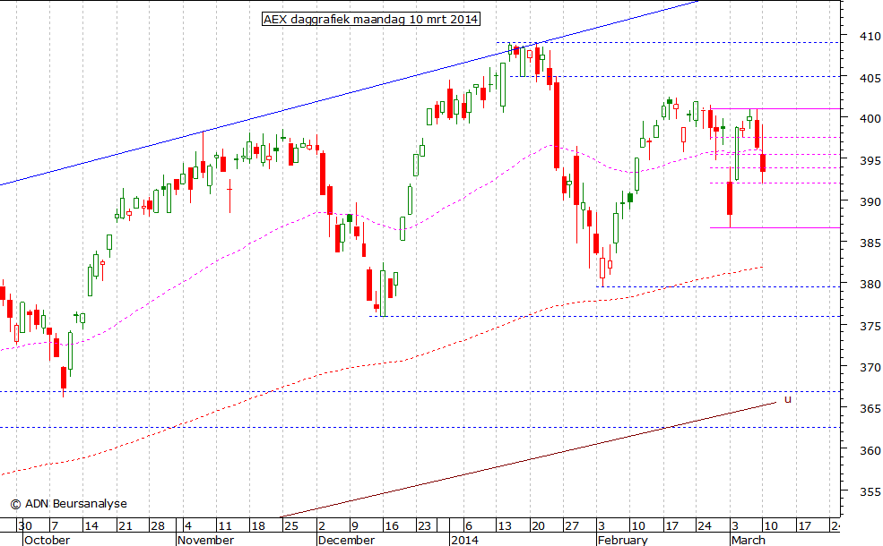 AEX daggrafiek 100314