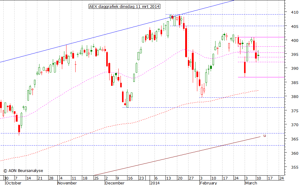 AEX daggrafiek 110314