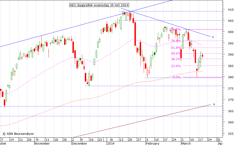 AEX daggrafiek 190314