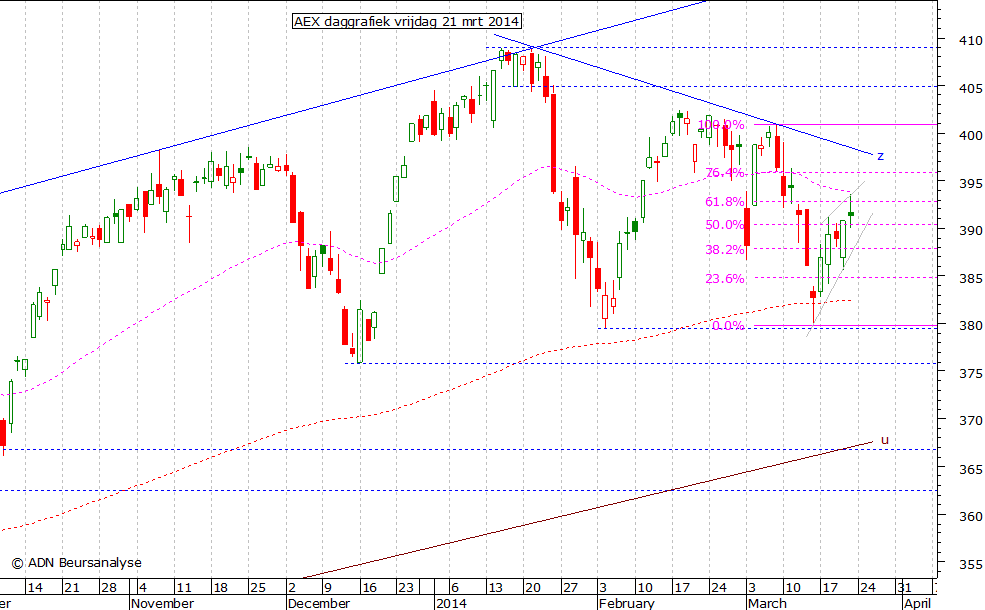 AEX daggrafiek 210314