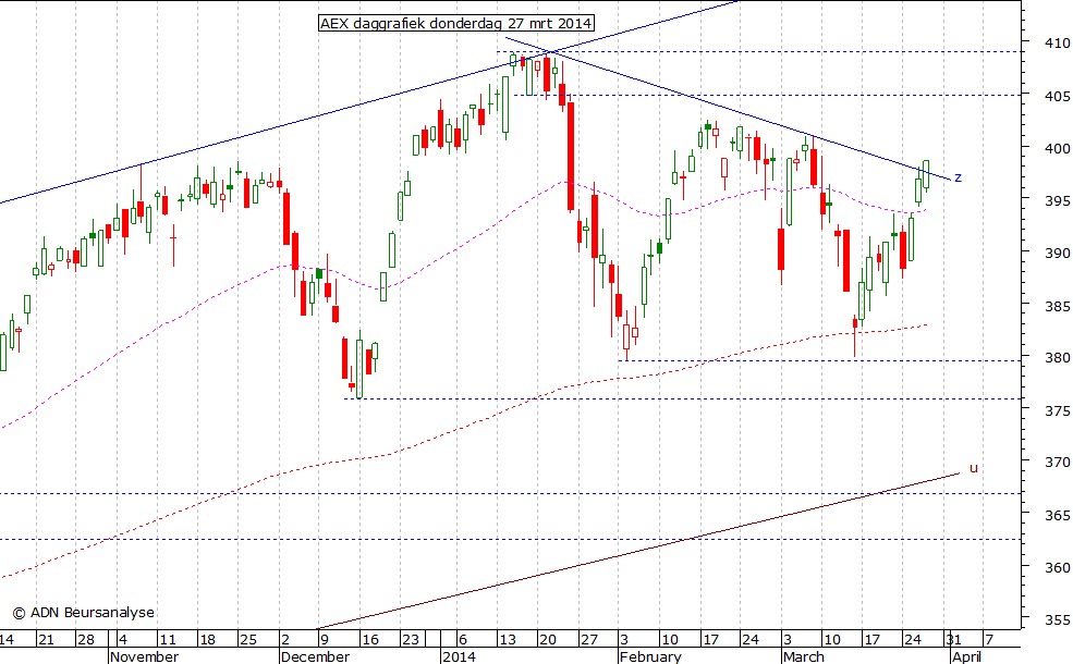 AEX daggrafiek 270314