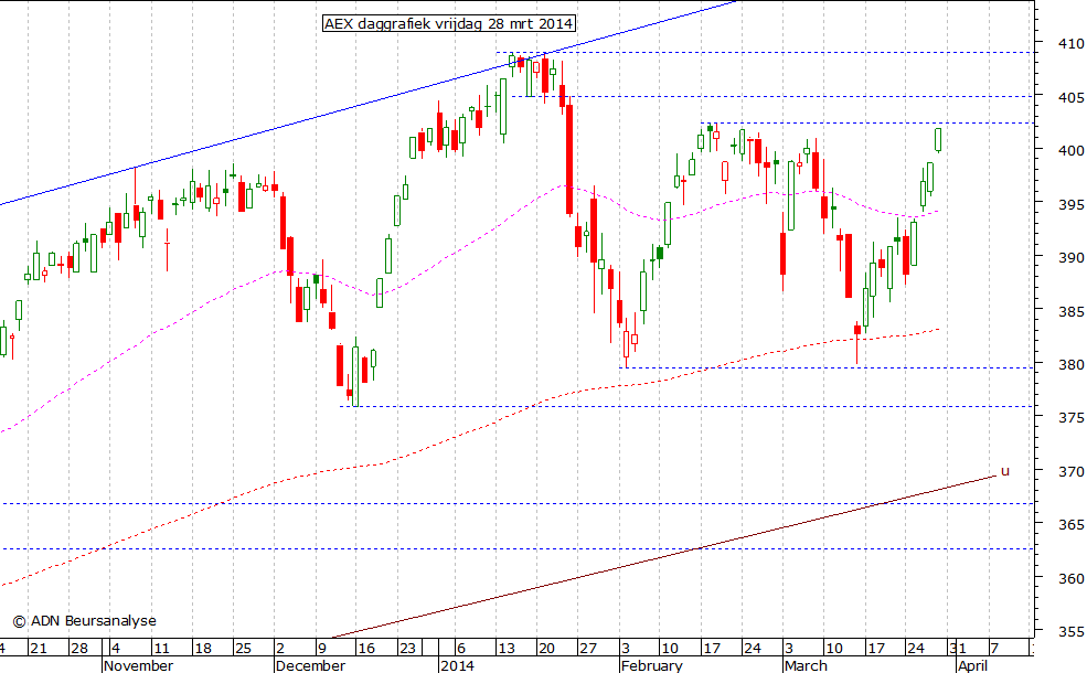 AEX daggrafiek 280314