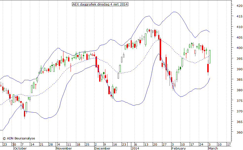 AEX daggrafiek BB 040314