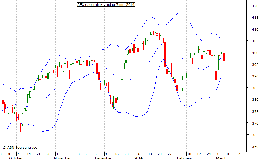 AEX daggrafiek BB 070314