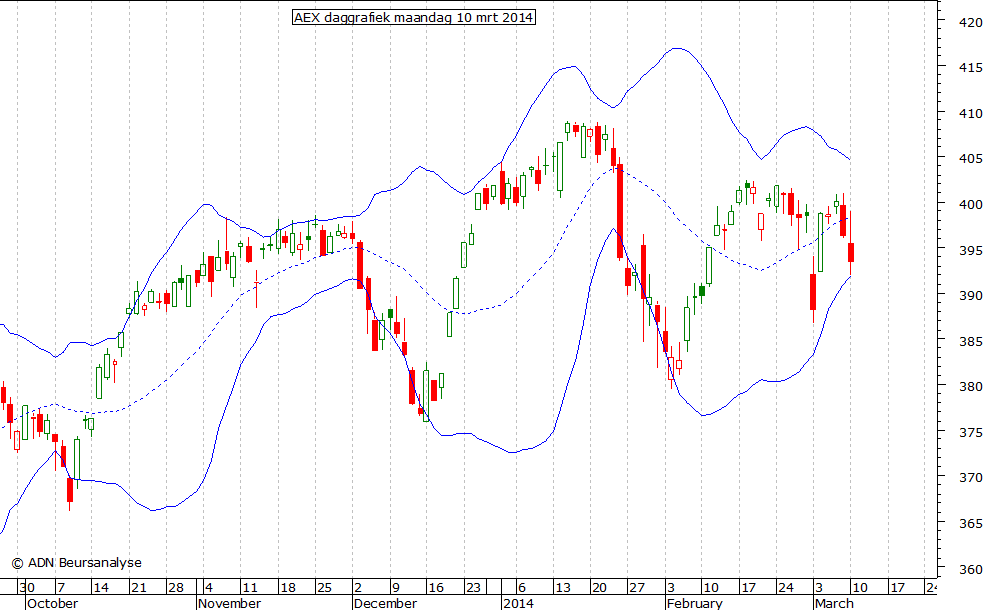 AEX daggrafiek BB 100314