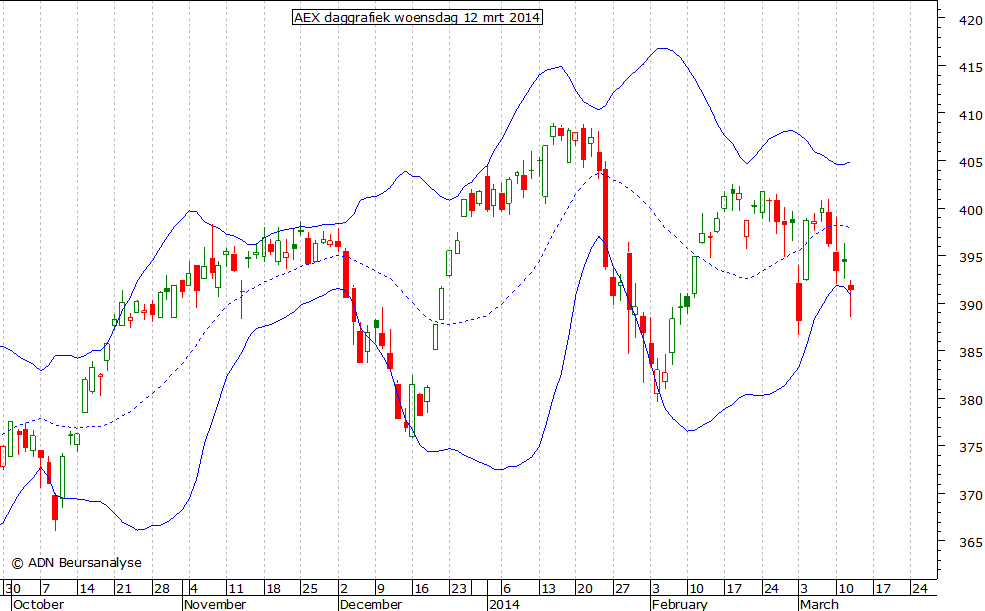 AEX daggrafiek BB 120314