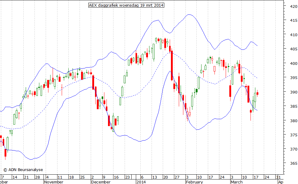 AEX daggrafiek BB 190314