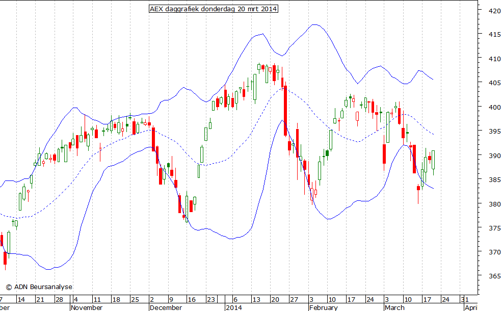 AEX daggrafiek BB 200314