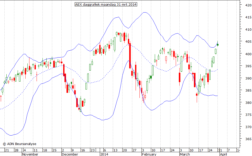 AEX daggrafiek BB 310314