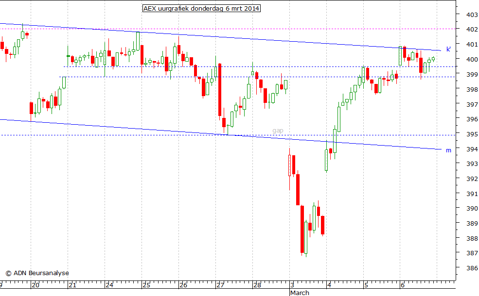 AEX uurgrafiek 060314