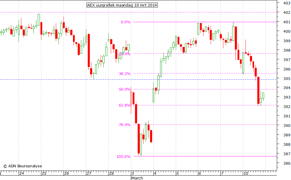 AEX uurgrafiek 100314