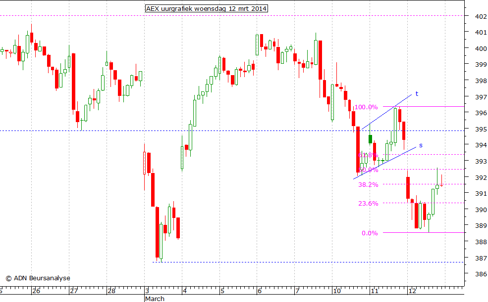 AEX uurgrafiek 120314