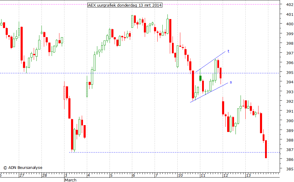 AEX uurgrafiek 130314