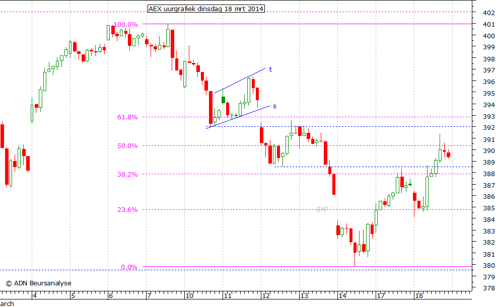 AEX uurgrafiek 180314