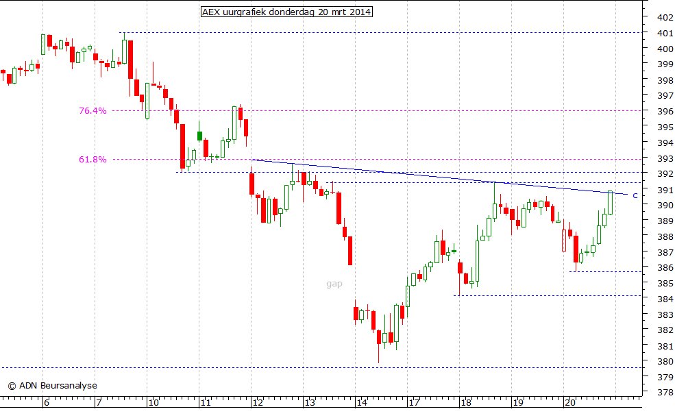 AEX uurgrafiek 200314