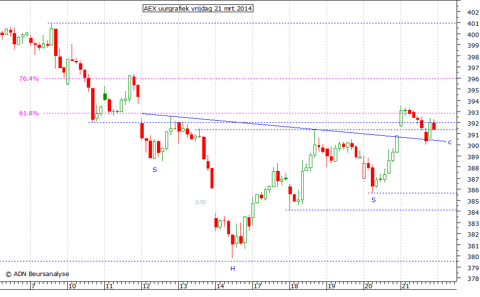 AEX uurgrafiek 210314