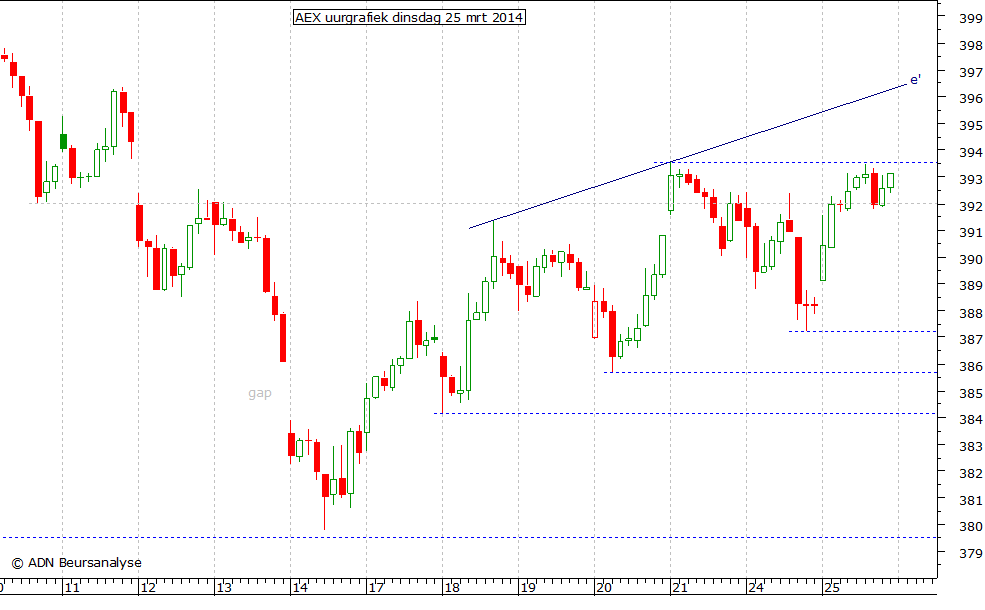 AEX uurgrafiek 250314